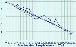 Courbe de tempratures pour Serak