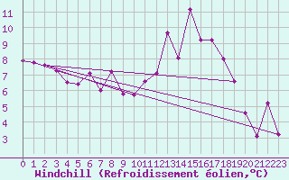 Courbe du refroidissement olien pour Sennybridge