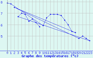 Courbe de tempratures pour Lhospitalet (46)