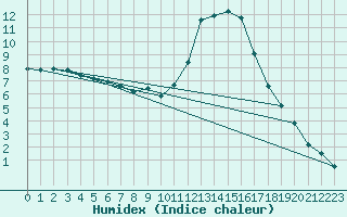 Courbe de l'humidex pour Paray-le-Monial - St-Yan (71)