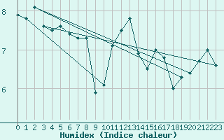 Courbe de l'humidex pour Luedenscheid