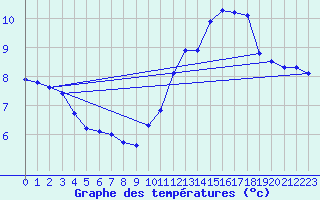 Courbe de tempratures pour Le Mesnil-Esnard (76)