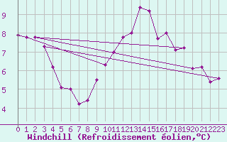 Courbe du refroidissement olien pour High Wicombe Hqstc