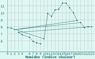 Courbe de l'humidex pour Lige Bierset (Be)