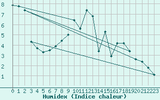 Courbe de l'humidex pour Luedenscheid