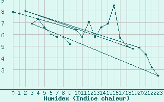 Courbe de l'humidex pour Auch (32)