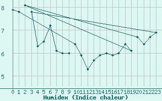 Courbe de l'humidex pour Tromso