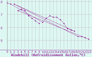 Courbe du refroidissement olien pour Auffargis (78)