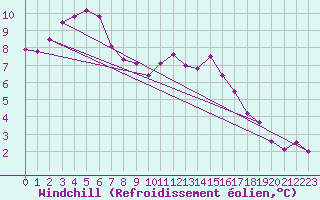 Courbe du refroidissement olien pour Cherbourg (50)