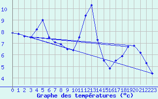 Courbe de tempratures pour Les Herbiers (85)