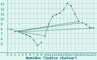 Courbe de l'humidex pour Ringendorf (67)