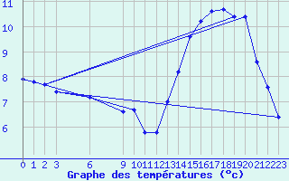 Courbe de tempratures pour Mendoza Observatorio