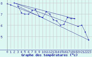 Courbe de tempratures pour Goettingen