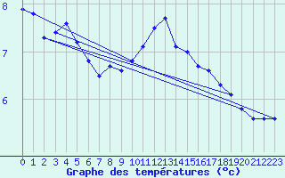 Courbe de tempratures pour Haegen (67)