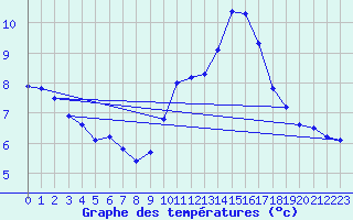Courbe de tempratures pour Porquerolles (83)