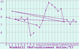 Courbe du refroidissement olien pour Elsenborn (Be)