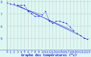 Courbe de tempratures pour Liefrange (Lu)