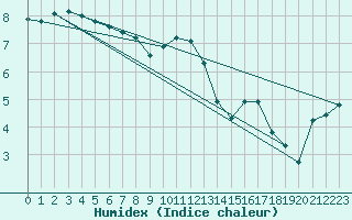 Courbe de l'humidex pour Roissy (95)