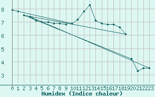 Courbe de l'humidex pour Biache-Saint-Vaast (62)