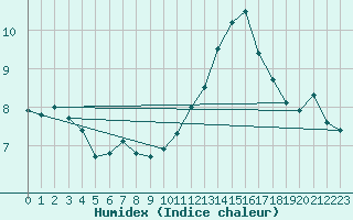 Courbe de l'humidex pour Saint-Vrand (69)