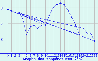 Courbe de tempratures pour Luedenscheid