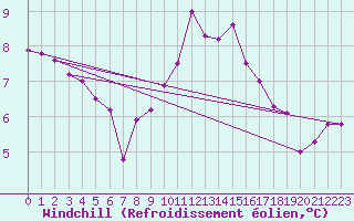 Courbe du refroidissement olien pour Mouilleron-le-Captif (85)