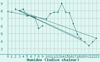 Courbe de l'humidex pour Roissy (95)