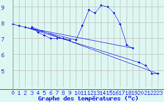 Courbe de tempratures pour Bocognano-Gare (2A)