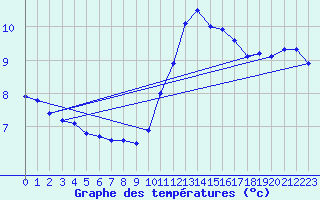 Courbe de tempratures pour Sens (89)