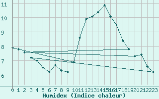 Courbe de l'humidex pour Mouilleron-le-Captif (85)