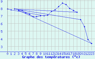 Courbe de tempratures pour Verneuil (78)