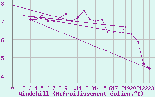 Courbe du refroidissement olien pour Lanvoc (29)