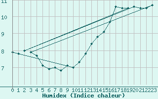 Courbe de l'humidex pour Walney Island