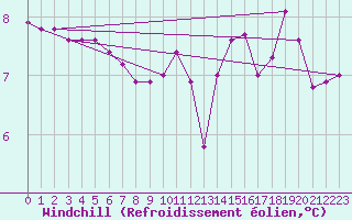 Courbe du refroidissement olien pour Saint-Germain-le-Guillaume (53)