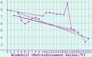 Courbe du refroidissement olien pour Zamosc