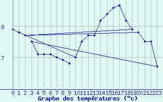 Courbe de tempratures pour Angoulme - Brie Champniers (16)