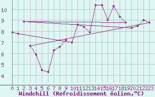 Courbe du refroidissement olien pour Saint-Amans (48)