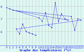 Courbe de tempratures pour Lanvoc (29)