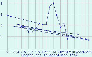 Courbe de tempratures pour Weiden