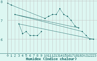 Courbe de l'humidex pour Leek Thorncliffe