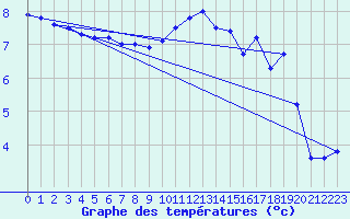 Courbe de tempratures pour Cambrai / Epinoy (62)