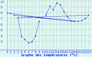 Courbe de tempratures pour Le Touquet (62)