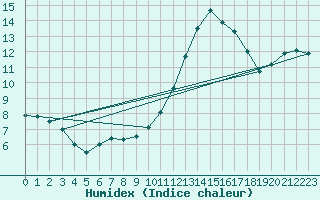 Courbe de l'humidex pour Koksijde (Be)