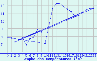 Courbe de tempratures pour Quimperl (29)