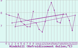Courbe du refroidissement olien pour Saint Catherine