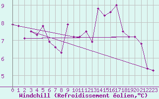 Courbe du refroidissement olien pour Elsenborn (Be)