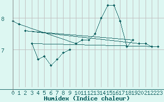 Courbe de l'humidex pour Hupsel Aws