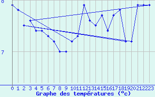 Courbe de tempratures pour Lannion (22)