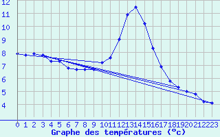 Courbe de tempratures pour Malbosc (07)
