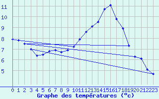 Courbe de tempratures pour Cambrai / Epinoy (62)